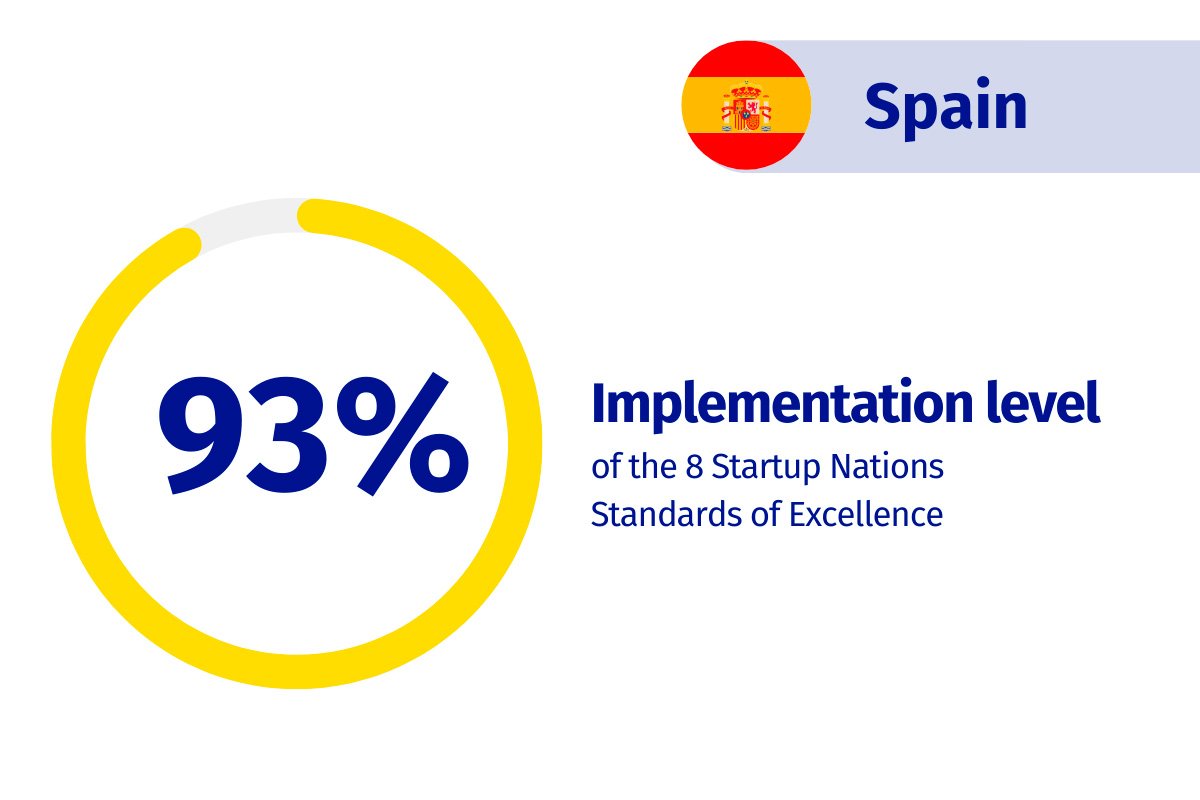 La Moncloa: España consolida su liderazgo europeo en políticas de apoyo a startups y al emprendimiento innovador